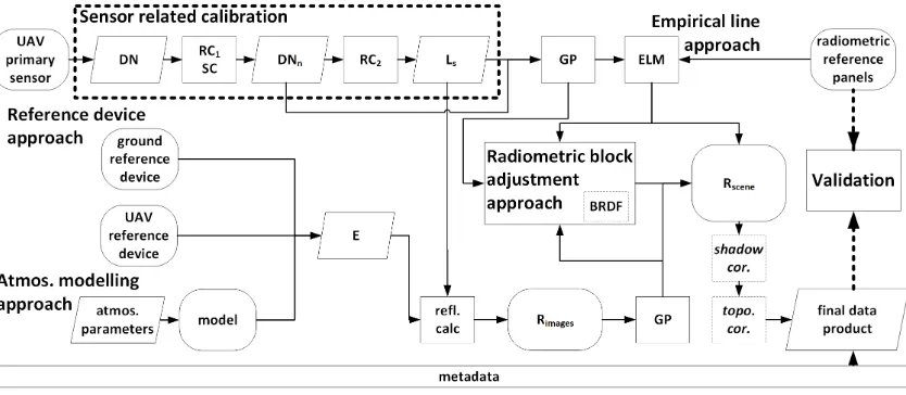 Figure 5. The full data processing workflow to create a reflectance data product. First, sensor-related calibration procedures are carried out