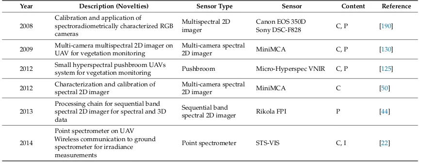 Table 2. Key publications on novel sensors, concepts, or methods for calibration (C), integration (I), ordata pre-processing (P) for UAV spectral sensors and data