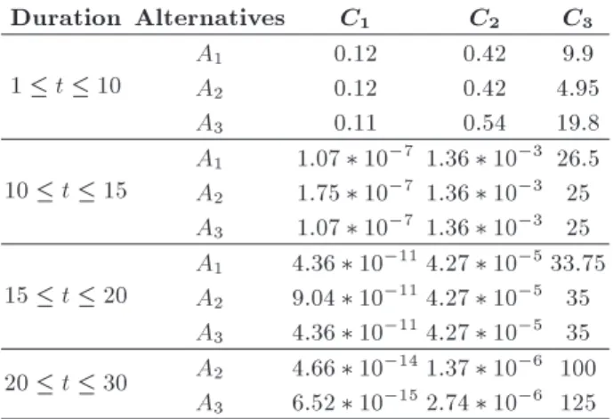Table 11. The calculated amount of under curves for three institutes. Duration Alternatives C 1 C 2 C 3 1  t  10 A 1 0.12 0.42 9.9 A 2 0.12 0.42 4.95 A 3 0.11 0.54 19.8 10  t  15 A 1 1:07  10 7 1:36  10 3 26.5 A 2 1:75  10 7 1:36  10 3 25 A 3 1:07 