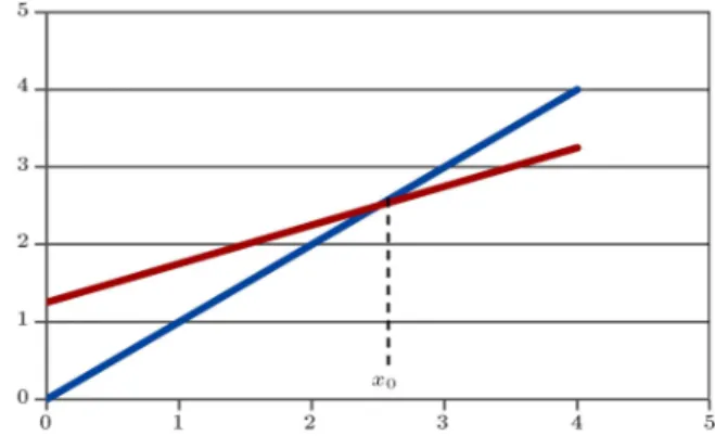 Figure 1. The comparison of the two linear functions.