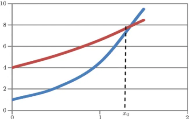 Figure 2. The comparison of the two exponential functions.