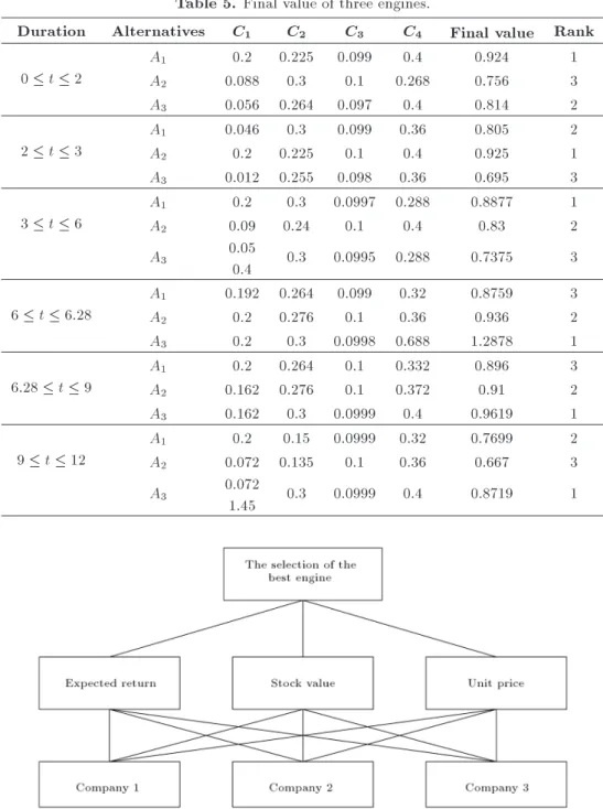 Table 5. Final value of three engines.