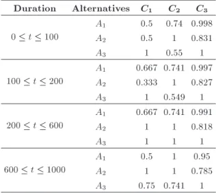 Table 7. The calculated amount of under curves for three companies. Duration Alternatives C 1 C 2 C 3 0  t  100 A 1 500 9110.6 499000 A 2 500 12298 599500 A 3 1000 6749.3 498000 100  t  200 A 1 3000 27331.78 495500 A 2 1500 36894 597000 A 3 4500 20247.