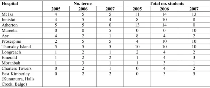 Table 1: Student numbers at rural internship sites, 2005-2007 