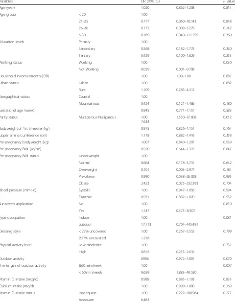 Table 4 Factors associated with low vitamin D status