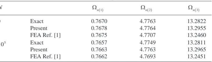 Table 1: Normalized natural frequencies of a wedge beam.
