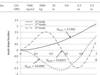 Table 4: Physical and geometrical properties of non-uniform beam with eccentric tip mass.