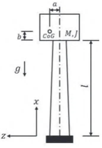 Figure 1: Schematic view of a non-uniform cantilever beam with an eccentric tip mass.