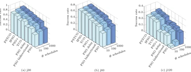 Figure 5. Average success rates of the proposed methods in comparison with other variants of PSO method.