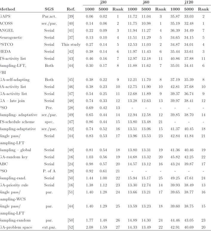 Table 5. Average deviation (%) from optimal makespan for j30 and critical path lower bound for j60, and j120 case studies.