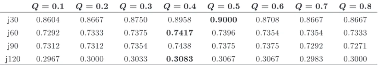 Table 2. The eect of parameter Q on the performance of the PSTCO method.