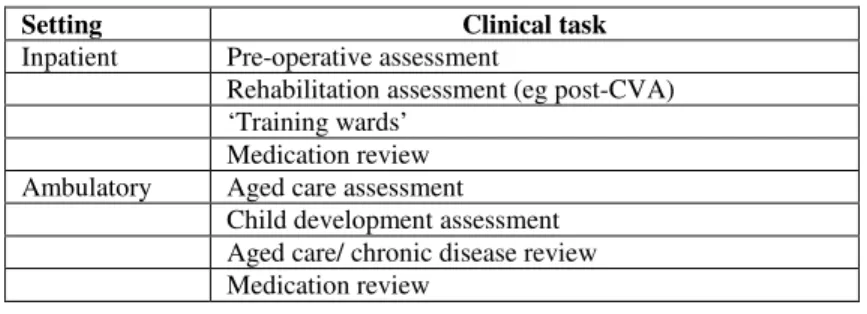 Table 1:  Examples of ideal clinical tasks for interprofessional education student learning 