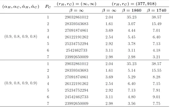 Figure 10. A chart of total routing cost for the Turkish data with n = 30, P H = 7 and ^ C = 0:8.
