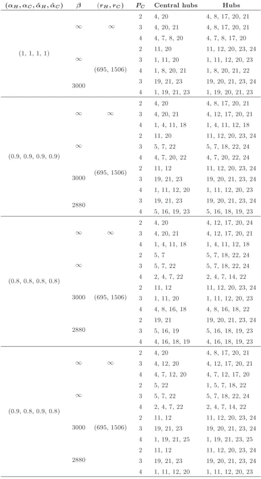 Table 4. The locations of central hubs and hubs for the CAB data.