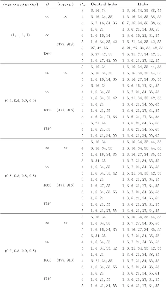 Table 5. The locations of central hubs and hubs for the Turkish netword data.