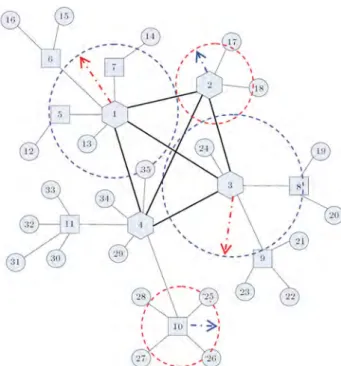 Figure 1. A three level network on 35 nodes with 11 hubs and 4 central hubs.