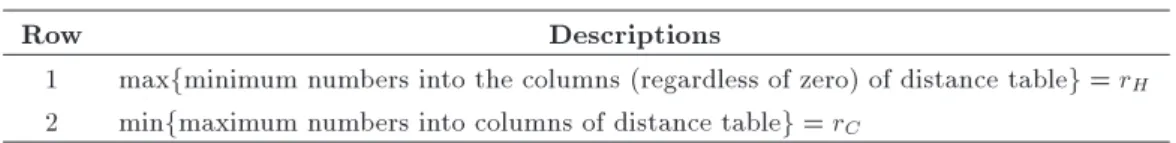 Table 1. The heuristic method for determining the covering radiuses on distance table.