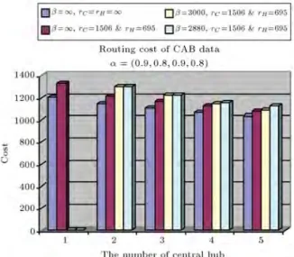 Figure 9. A chart of total routing cost for the CBA data with n = 25, P H = 5 and ^ C = 0:8.