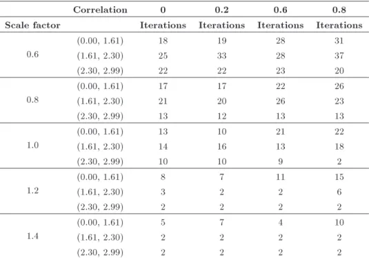 Table 6. Number of iterations in the column generation algorithm.