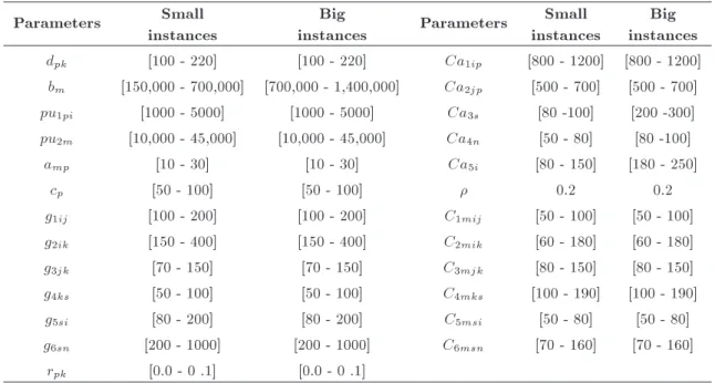 Table 3. Parameters range in the test problems.