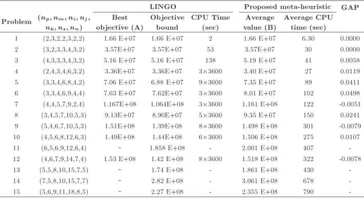Table 5. Results of LINGO and the proposed algorithm solutions.