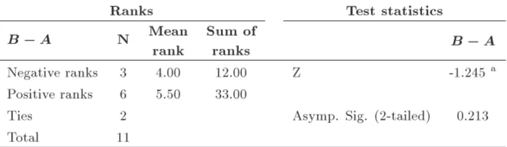 Table 6. Result of Wilcoxon test on responses.