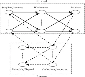 Figure 1. The schema of integrated forward/reverse logistics network.
