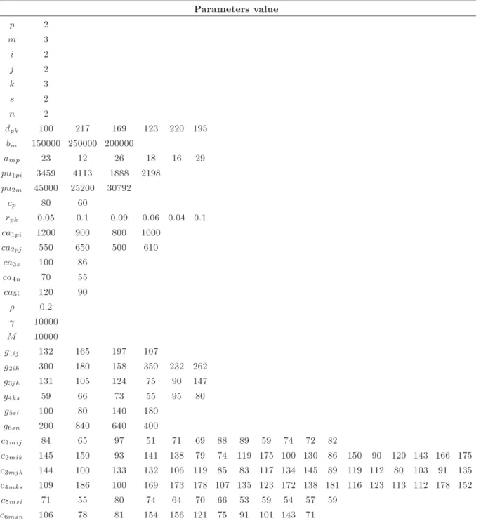 Table 1. Parameters value in a small example. Parameters value p 2 m 3 i 2 j 2 k 3 s 2 n 2 d pk 100 217 169 123 220 195 b m 150000 250000 200000 a mp 23 12 26 18 16 29 pu 1pi 3459 4113 1888 2198 pu 2m 45000 25200 30792 c p 80 60 r pk 0.05 0.1 0.09 0.06 0.0
