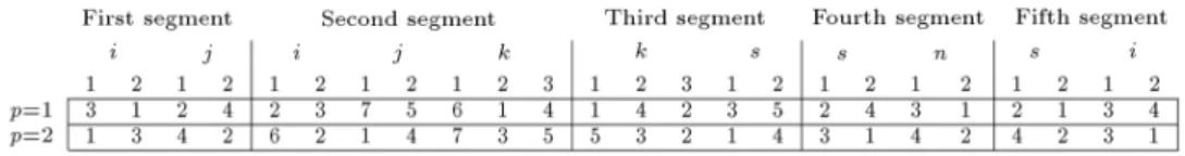 Figure 2. The solution representation with the modied priority-based encoding method.