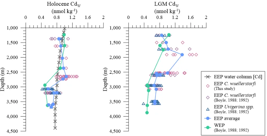 Figure 3.4 Average eastern equatorial Pacific Holocene and LGM CdW were estimated 