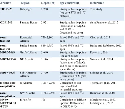 Table 1.1 Method of age model constraint for cited radiocarbon records.  