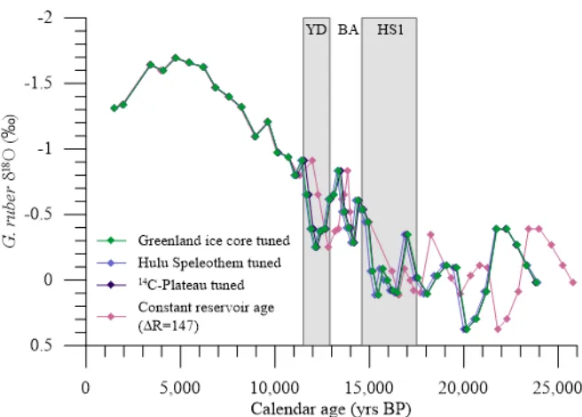 Figure 1.4 Comparison of age model techniques. The three tuned age models yield results that are indistinguishable from one another within 1σ error windows