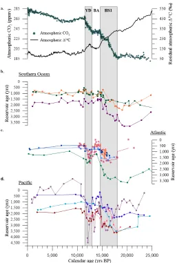 Figure 1.7 Interocean comparison of shallow and deep water ventilation. (a) An Antarctic 