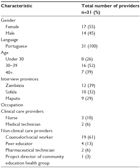 Table 1 Provider demographics (n=31)