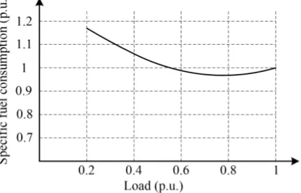 Figure 9.Figure 9. Typical specific fuel consumption curve of a marine diesel-engine. Typical speciﬁc fuel consumption curve of a marine diesel-engine.