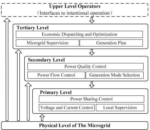 Figure 3. Hierarchical control framework.  