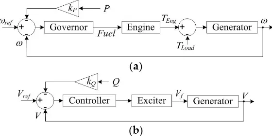 Figure 5. Engine-generator control system (Figure 5. Engine-generator control system (aa) speed droop and () speed droop and (b) voltage droop.b) voltage droop