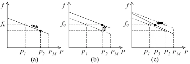 Figure 6.Figure 6. Speed droop control ( Speed droop control (aa) primary response; () primary response; (bb) secondary response; () secondary response; (cc) tertiary response.) tertiary response