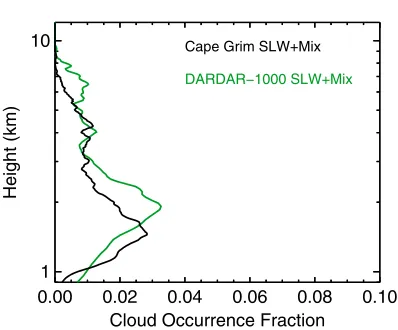 Figure 11. The total supercooled liquid cloud occurrence fraction(which includes mixed-phase clouds) at each altitude for the CapeGrim lidar (black) along with the total “SLW plus Mix” fraction forDARDAR-1000 (green).