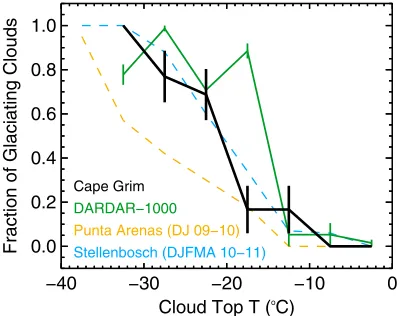 Figure 12. Fraction of midlevel supercooled liquid water cloudsbelow which ice virga are detected, that is, the fraction of cloudswhich are glaciating, at Cape Grim (black) and for DARDAR-1000(green) compared with observations made by Kanitz et al