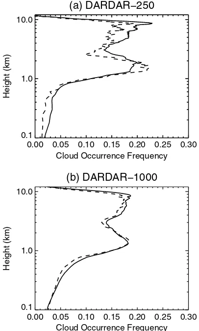 Figure 3. The cloud occurrence frequency calculated using alldata (solid lines) and only data within 1 day of surface-based lidarobservations (dashed lines) for (a) DARDAR-250 and (b) DARDAR-1000.