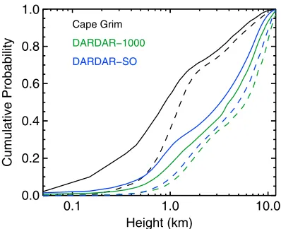 Figure 6. Monthly cloud fraction reported by the Cape Grim lidar (black),DARDAR-1000 (green), and DARDAR-SO (blue)
