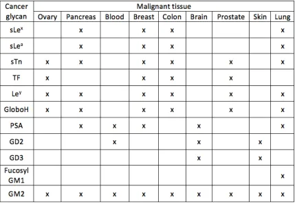 Table 1.1 Common overexpression patterns of cancer associated glycans on malignant tissues18