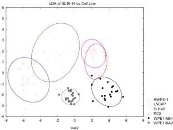 Figure 3.2 LDA plot of SL10-14 classified by prostate cell line. 