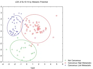 Figure 3.4 LDA of SL1, 3, 4, 5 and SL10-14 Prostate by metastatic potential. 