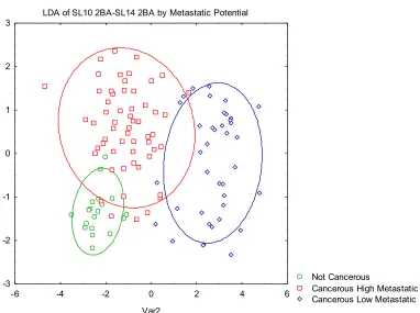 Figure 3.5 LDA plot of SL10 2BA-SL14 2BA classified by metastatic potential. 