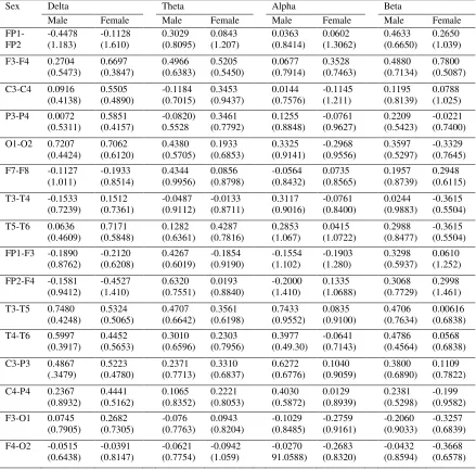 Table 3.2 Mean coherence level across participants for each electrode pair (SD in brackets) 