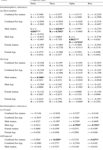 Table 3.3 Summary of correlation coefficients and obtained effects 