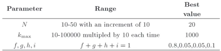 Table 1. Parameters tuned for the proposed GA.