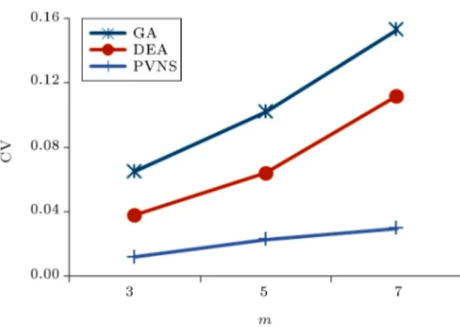 Figure 5. Average coecient of variation versus dierent number of machines at the rst stage.